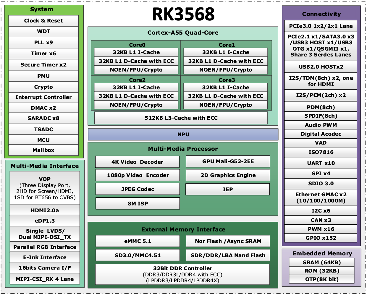 Rockchip RK3568 Block Diagram