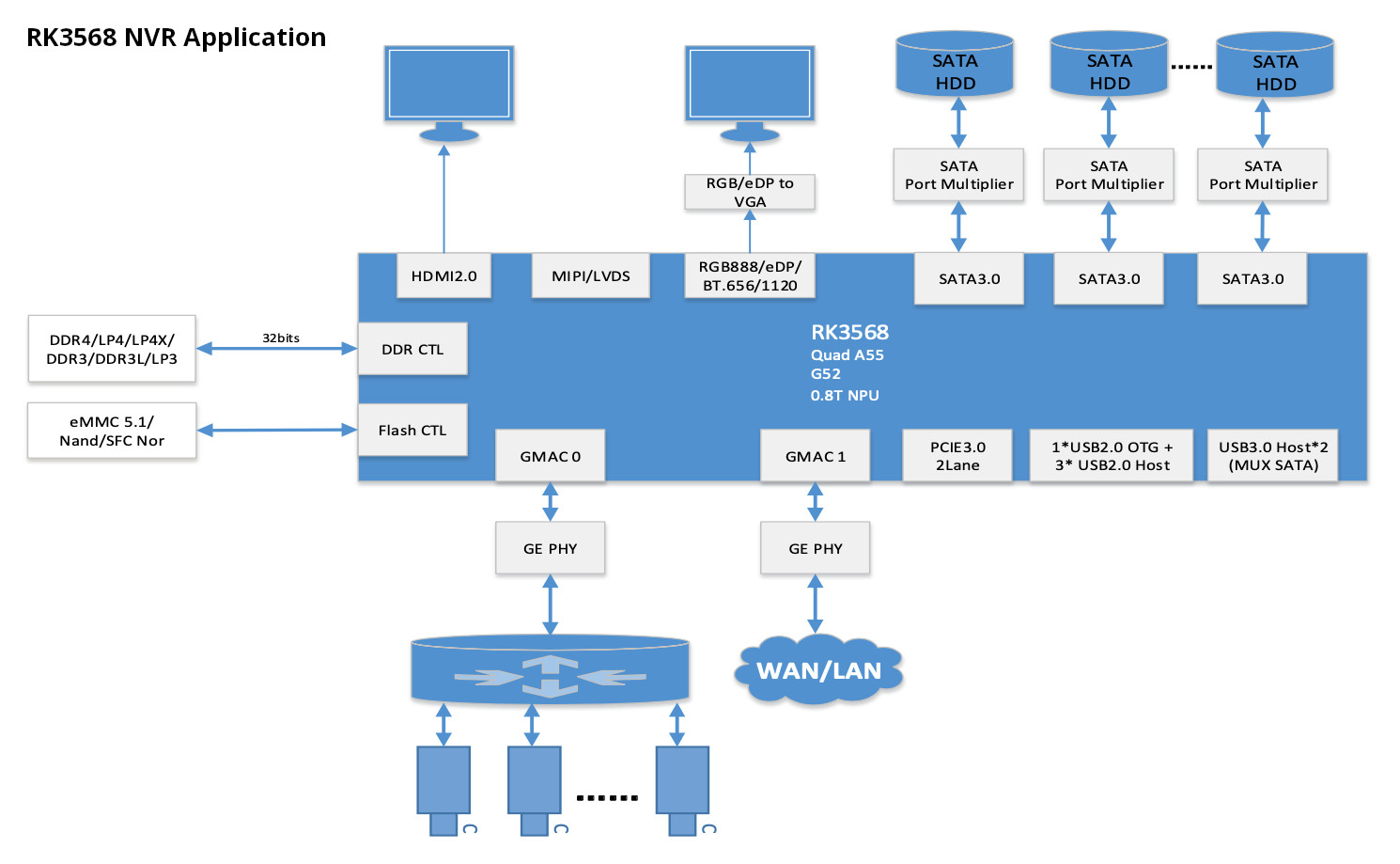 Rockchip RK3568 NVR Application Diagram