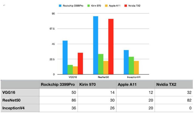 RK3399Pro performance