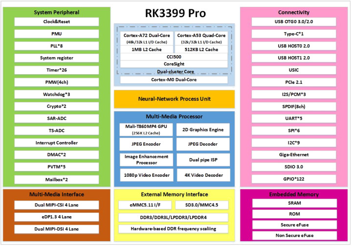 RK3399Pro block diagram