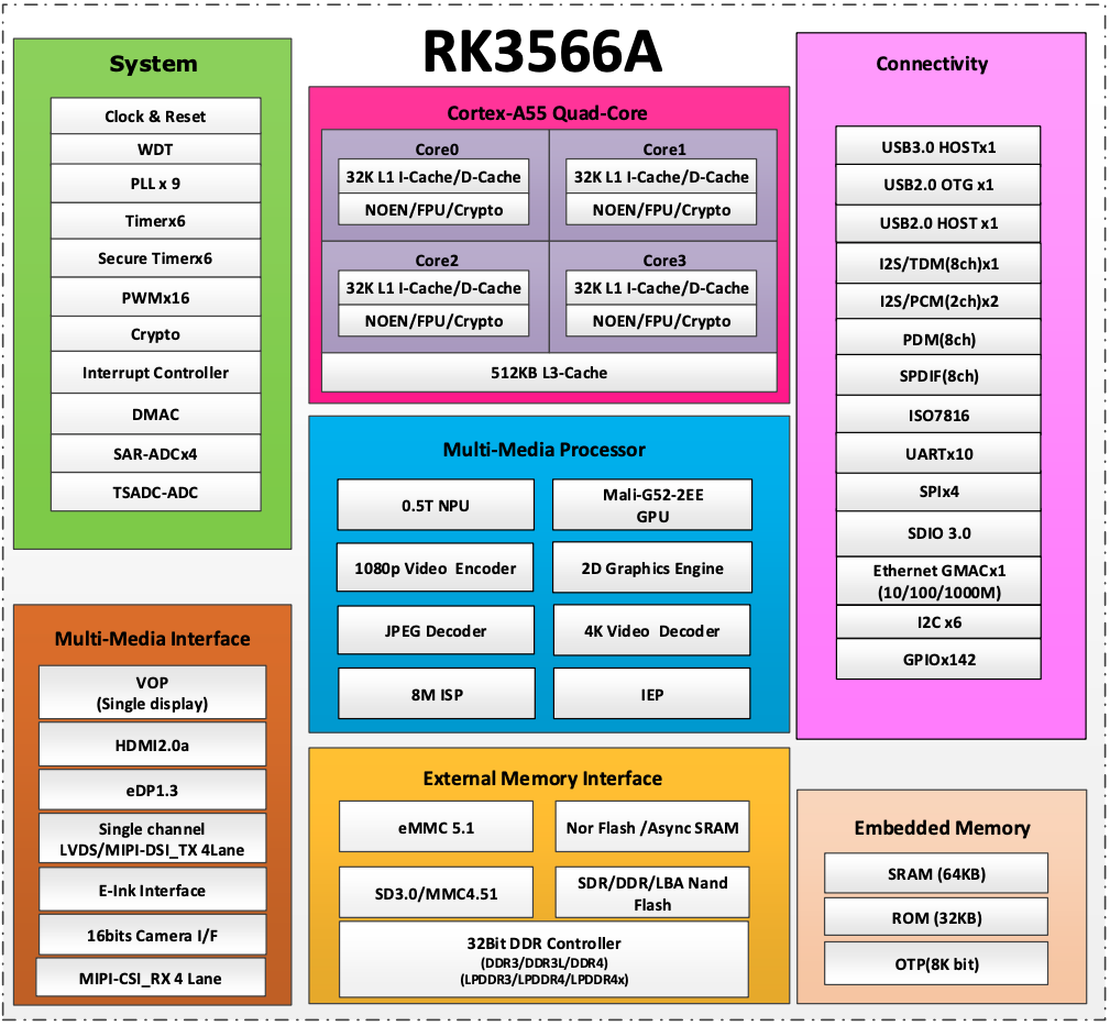 Rockchip Roadmap 2020