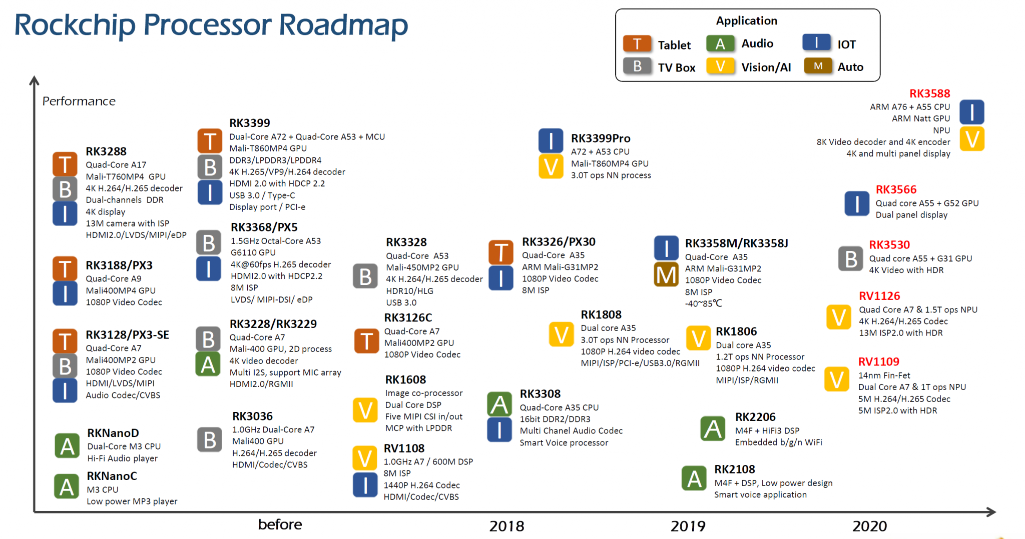 Rockchip Roadmap 2020